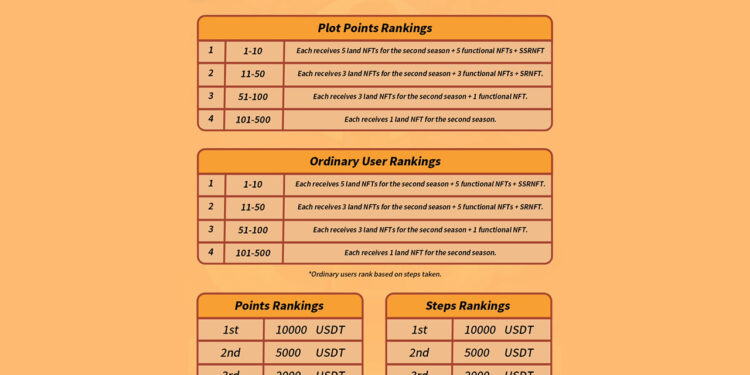 Landlord: First Season Launching- Over 150k USDT worth of price waiting for you !!